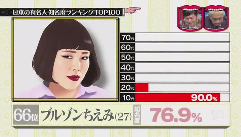 有名人知名度ランキング 69位ブルゾンちえみ