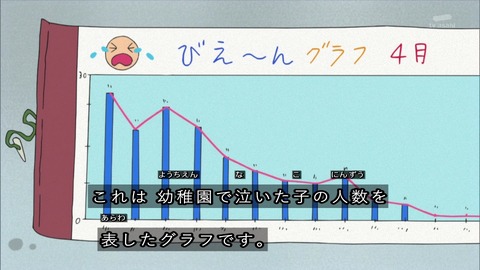 クレヨンしんちゃん『泣いちゃイヤ~ンだぞ』泣いた園児グラフ