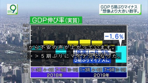 「5期ぶりにマイナス成長」ニュース