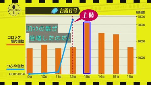 所さん!大変ですよ 台風コロッケ