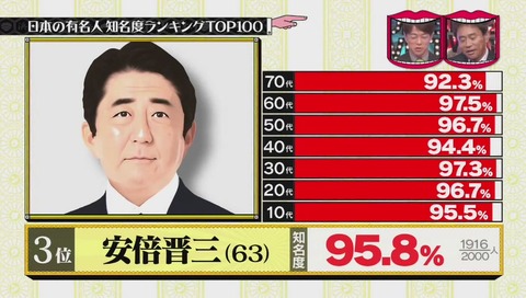 有名人知名度ランキング 安倍普三・3位