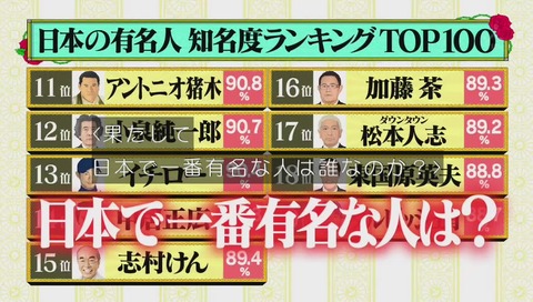 水曜日のダウンタウン 日本の有名人 認知度