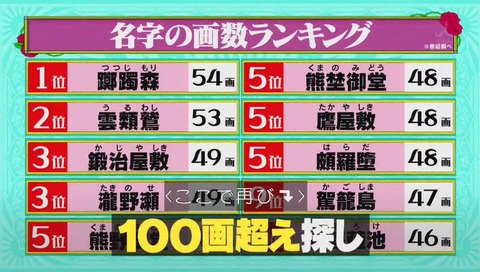 苗字の画数ランキング