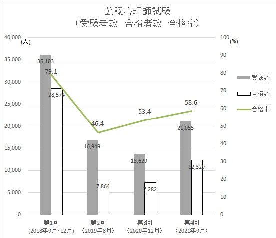 第4回公認心理師試験分析〜合格点6割138点神話の崩壊 : ひなた
