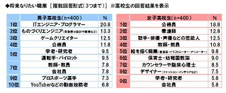男子中高生の将来なりたい職業 1位はプログラマー へっぽこアンテナ 男子中高生の将来なりたい職業 1位はプログラマー へっぽこアンテナ