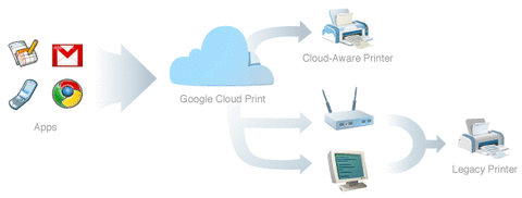 GoogleCloudPrint