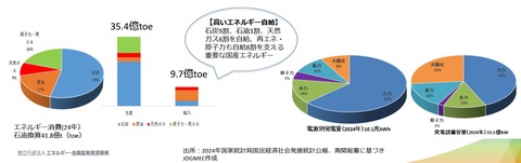JOGMEC 中国のエネルギー需給