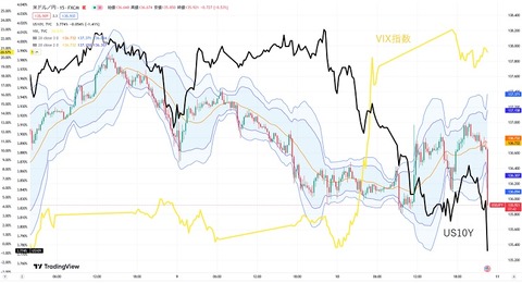 米国10年債急落