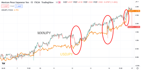 米ドルとメキシコペソ