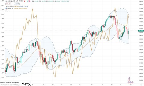 ドル円チャート 20230728