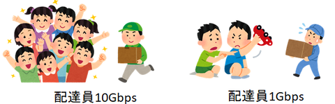 通信速度違い