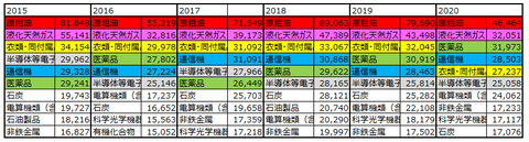 輸入品目上位10品