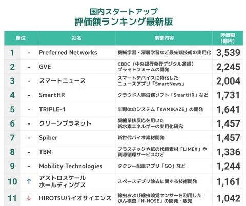 スタートアップ企業