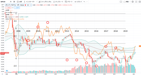 ポンド英国原油