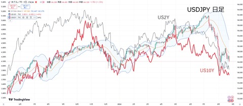 20240825 ドル円 債券比較