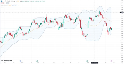 レーザーテック チャート