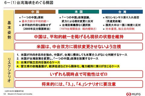中国 MUFG 見通し