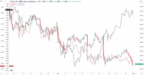 ドル円金利比較