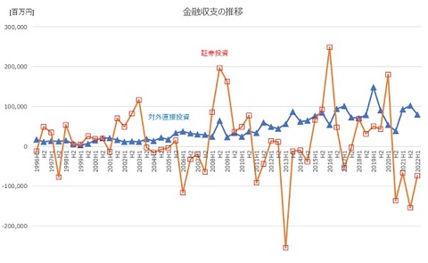 金融収支の推移