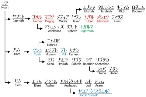 ノアの家系図