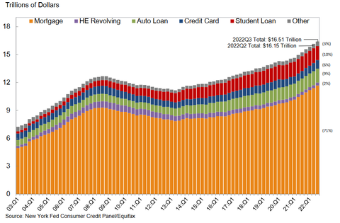 ドル家計債務22Q1