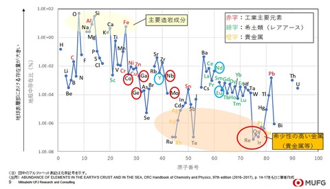 レアアース賦存量