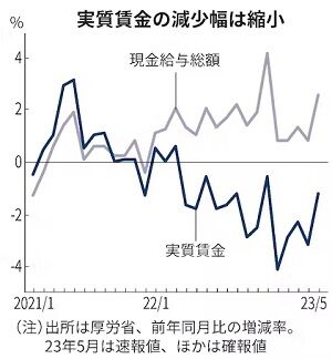 日経新聞 賃金統計