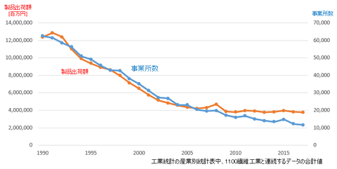 繊維の統計表