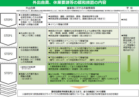 東京都ステップ