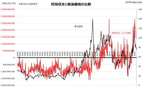 原油と貿易為替