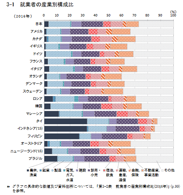 就業者産業別構成比