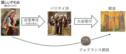 やもめ献金フロー