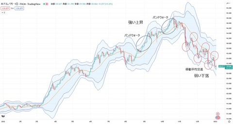 ボリンジャーバンド