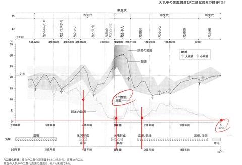 二酸化炭素濃度