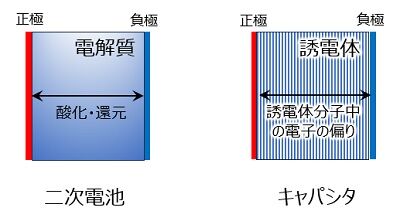 電池とキャパシタ