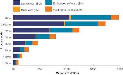 半導体開発コスト
