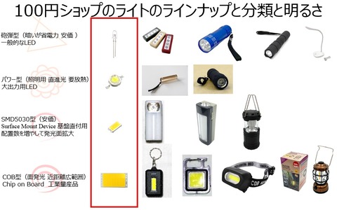 種類別LED比較