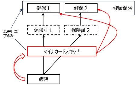 健康保険名寄せ