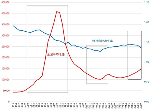 地価と出生率