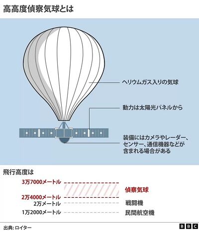 高高度偵察気球