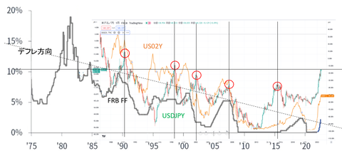 政策金利と長期金利の推移