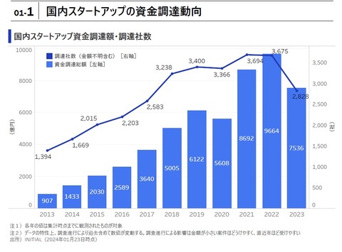 スタートアップ