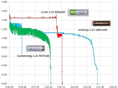 リチウムイオンの電圧推移