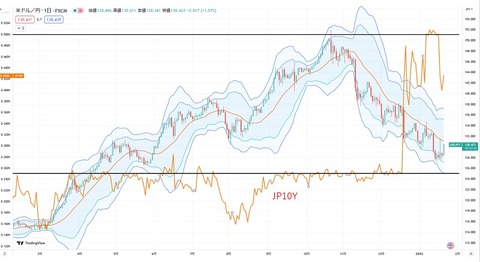 ドル円と10年債