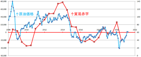 日本貿易収支反転
