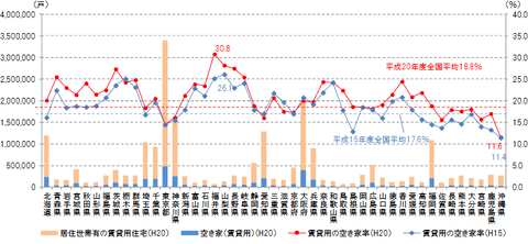 賃貸住宅空室率