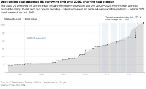 米国債務上限更新