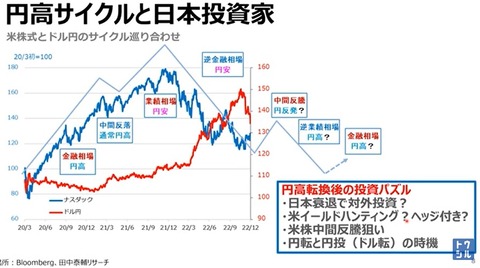 円転換投資円高