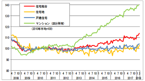 不動産価格指数（住宅）