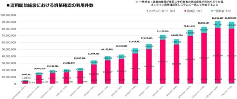 マイナカード利用数